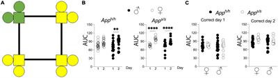 Late-long-term potentiation magnitude, but not Aβ levels and amyloid pathology, is associated with behavioral performance in a rat knock-in model of Alzheimer disease